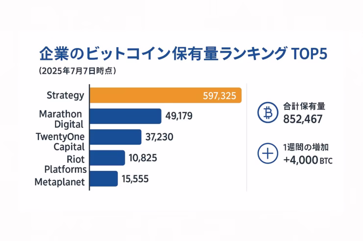 白地に青とオレンジを基調とした横長インフォグラフィック。左に「企業のビットコイン保有量ランキング TOP5（2025年7月7日時点）」というタイトル。中央にStrategy・Marathon Digital・TwentyOne Capital・Riot Platforms・Metaplanetの横棒グラフを配置し、Strategyのバーのみオレンジで597,325 BTCを強調。他4社は青。右側にラインアイコン付きで「合計保有量 852,467 BTC」「1週間の増加 +4,000 BTC」を示す情報ブロック。全要素が上下左右60 pxのセーフゾーン内に収まる。