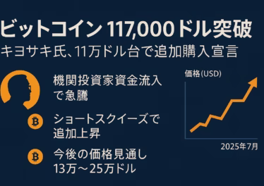 ビットコイン117000ドル突破でキヨサキ氏追加購入 16 紺色背景に白い大見出し「ビットコイン117,000ドル突破」。その下に「キヨサキ氏、11万ドル台で追加購入宣言」。左側にオレンジ色のシルエットアイコンとビットコインロゴ。中央に3つの箇条書き:「機関投資家資金流入で急騰」「ショートスクイーズで追加上昇」「今後の価格見通し13万~25万ドル」。右側にオレンジの上昇ラインチャートと軸ラベル〈価格(USD)/2025年7月〉。全体が1280×670 px、四辺60 pxの余白内に収まるレイアウト。