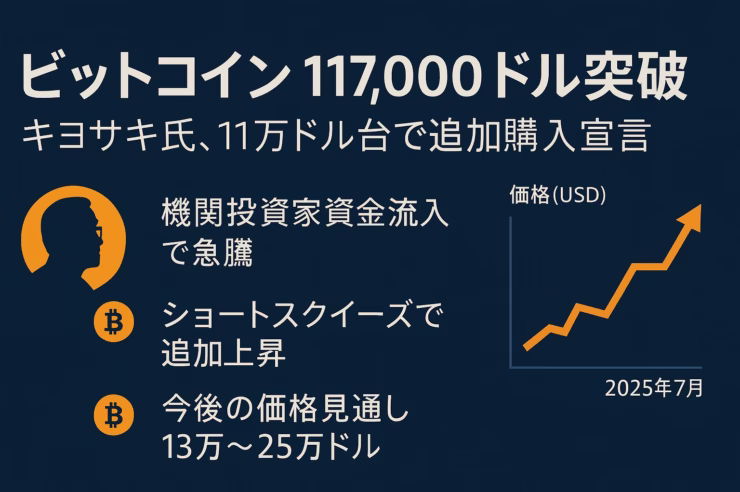 紺色背景に白い大見出し「ビットコイン117,000ドル突破」。その下に「キヨサキ氏、11万ドル台で追加購入宣言」。左側にオレンジ色のシルエットアイコンとビットコインロゴ。中央に3つの箇条書き：「機関投資家資金流入で急騰」「ショートスクイーズで追加上昇」「今後の価格見通し13万～25万ドル」。右側にオレンジの上昇ラインチャートと軸ラベル〈価格(USD)／2025年7月〉。全体が1280×670 px、四辺60 pxの余白内に収まるレイアウト。