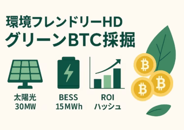 「環境フレンドリーHD 再エネ×ビットコイン採掘」をテーマに、グリーンとゴールドを基調とした横長（1280×670 px）の図解。左に要点（ビジネスモデル・市場影響・グリーン効果・先行事例・投資留意点）、下部にアイコン（太陽光30 MW／BESS 15 MWh／BTCハッシュ）、右に葉とコイン、ROI棒グラフを配置。