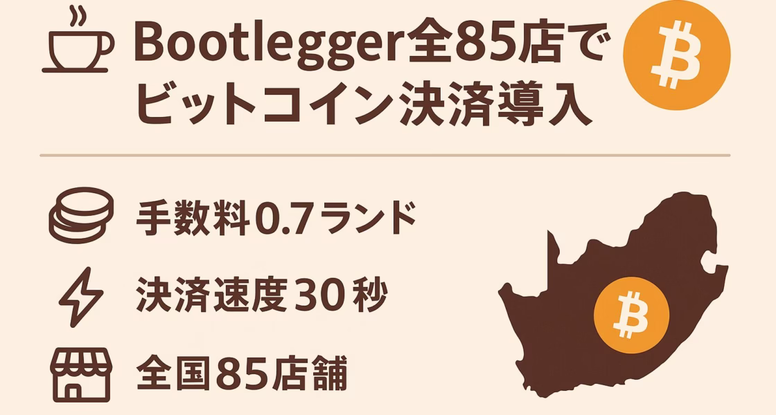 「Bootlegger全85店でビットコイン決済導入」と題した横長インフォグラフィック。左上にコーヒーカップと見出し、右上にビットコインロゴ。中央に手数料0.7ランド・決済速度30秒・全国85店舗の3ポイントをアイコン付きで配置。右下に南アフリカ地図とビットコインマーク。背景は淡いベージュ、文字とアイコンは濃いコーヒーブラウンとビットコインオレンジ。