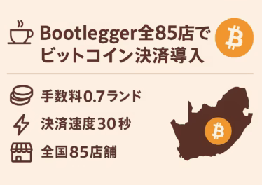 「Bootlegger全85店でビットコイン決済導入」と題した横長インフォグラフィック。左上にコーヒーカップと見出し、右上にビットコインロゴ。中央に手数料0.7ランド・決済速度30秒・全国85店舗の3ポイントをアイコン付きで配置。右下に南アフリカ地図とビットコインマーク。背景は淡いベージュ、文字とアイコンは濃いコーヒーブラウンとビットコインオレンジ。