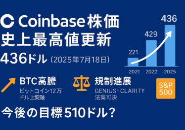 Coinbaseのロゴと「Coinbase株価 史上最高値更新 436ドル（2025年7月18日）」の大見出しを左寄せに配置。右側には2021年IPO221ドル→2022年429ドル→2025年436ドルを示すブルー系棒グラフと白い上昇カーブ。下段に3つの要因アイコン：①オレンジの矢印と「BTC高騰 – ビットコイン12万ドル突破」②天秤アイコンと「規制進展 – GENIUS・CLARITY法案可決」③オレンジのS&P 500ロゴ。最下部に「今後の目標510ドル？」と白字で強調。背景は濃紺、アクセントはオレンジとライトブルー。全要素が左右上下60 pxのセーフゾーン内に収まり、Webセーフ日本語フォント（Noto Sans JP）を使用。