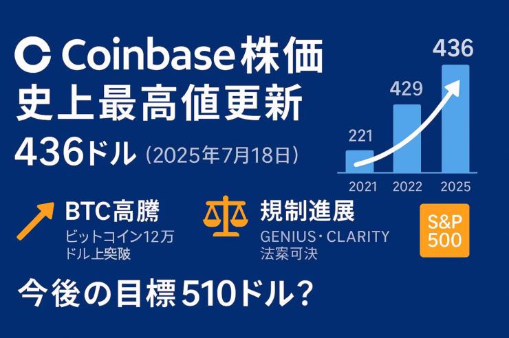 Coinbaseのロゴと「Coinbase株価 史上最高値更新 436ドル（2025年7月18日）」の大見出しを左寄せに配置。右側には2021年IPO221ドル→2022年429ドル→2025年436ドルを示すブルー系棒グラフと白い上昇カーブ。下段に3つの要因アイコン：①オレンジの矢印と「BTC高騰 – ビットコイン12万ドル突破」②天秤アイコンと「規制進展 – GENIUS・CLARITY法案可決」③オレンジのS&P 500ロゴ。最下部に「今後の目標510ドル？」と白字で強調。背景は濃紺、アクセントはオレンジとライトブルー。全要素が左右上下60 pxのセーフゾーン内に収まり、Webセーフ日本語フォント（Noto Sans JP）を使用。