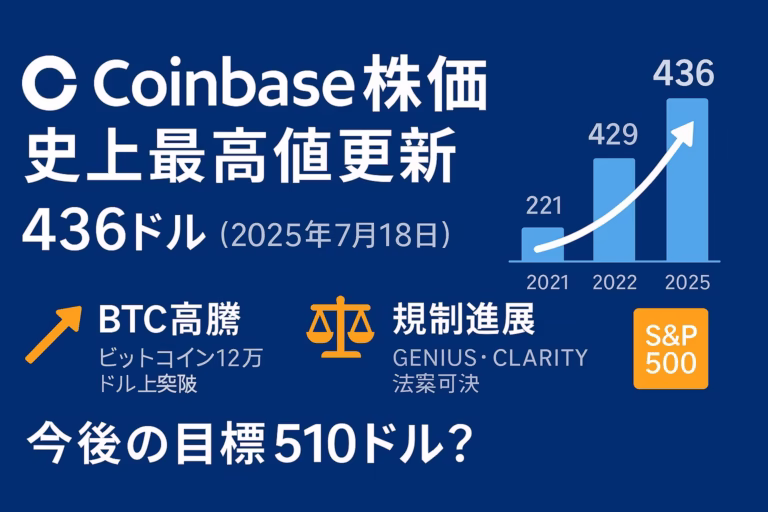 Coinbaseのロゴと「Coinbase株価 史上最高値更新 436ドル（2025年7月18日）」の大見出しを左寄せに配置。右側には2021年IPO221ドル→2022年429ドル→2025年436ドルを示すブルー系棒グラフと白い上昇カーブ。下段に3つの要因アイコン：①オレンジの矢印と「BTC高騰 – ビットコイン12万ドル突破」②天秤アイコンと「規制進展 – GENIUS・CLARITY法案可決」③オレンジのS&P 500ロゴ。最下部に「今後の目標510ドル？」と白字で強調。背景は濃紺、アクセントはオレンジとライトブルー。全要素が左右上下60 pxのセーフゾーン内に収まり、Webセーフ日本語フォント（Noto Sans JP）を使用。