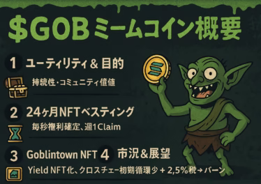 ゴブリンタウン ミームコイン$GOB徹底解説 16 ゴブリンのイラストとネオングリーンの文字で 「$GOB ミームコイン概要」 を示す横長インフォグラフィック。4 つの見出し(①ユーティリティ&目的 ②24 ヶ月NFTベスティング ③Goblintown NFT関係 ④市況&展望)と簡潔な日本語説明がダークグリーンの背景に配置され、右側にはSolanaコインを掲げたコミカルなゴブリンが描かれている。