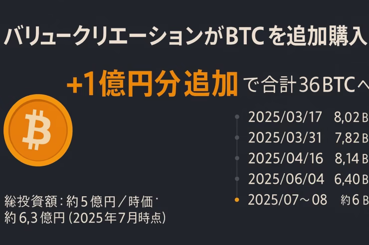 バリュークリエーションがビットコインを1億円分追加購入し、合計36BTCを保有したことを示す横長インフォグラフィック。左にオレンジ色のビットコインアイコン、中央に「+1億円分追加で合計36BTCへ」と強調表示。右側に購入日と取得量のタイムライン、下部に総投資額5億円・時価約6.3億円（2025年7月時点）を掲載。背景はダークグレー、アクセントカラーはビットコインオレンジ。