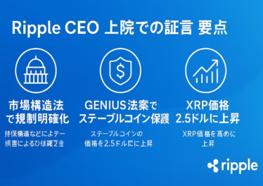 【速報】Ripple CEO上院証言で暗号資産市場構造法前進 17 Ripple CEO 上院証言 要点」というタイトルの横長インフォグラフィック。左から「市場構造法で規制明確化」「GENIUS法案でステーブルコイン保護」「XRP価格2.5ドルに上昇」の3ブロックを配置。ブルーグラデーション背景に白抜き・ラインアイコン(議事堂、盾とドル、上向きグラフ)。右下にRippleロゴ。