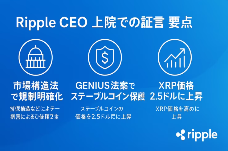 Ripple CEO 上院証言 要点」というタイトルの横長インフォグラフィック。左から「市場構造法で規制明確化」「GENIUS法案でステーブルコイン保護」「XRP価格2.5ドルに上昇」の3ブロックを配置。ブルーグラデーション背景に白抜き・ラインアイコン（議事堂、盾とドル、上向きグラフ）。右下にRippleロゴ。