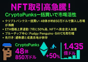 CryptoPunks風ピクセルアートの横長インフォグラフィック。NFT取引高急騰を示す見出しと、CryptoPunks48体約850万ドル購入、ETH価格+50% 今月、総取引高1.435億ドルなどを3列グリッドで表示。背景黒にネオンカラーのテキストとアイコン。