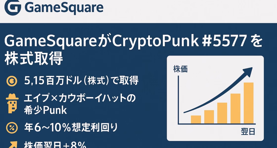 横長インフォグラフィック。ネイビーブルーの背景に白字で「GameSquareがCryptoPunk #5577を株式取得」。左列に金色アイコン付きで「5.15百万ドル（株式）で取得」「エイプ×カウボーイハットの希少Punk」「年6〜10%想定利回り」「株価翌日＋8%」。右側にオレンジの棒グラフが株価上昇を示す。余白60 pxを確保し、3列グリッドで情報を整理。