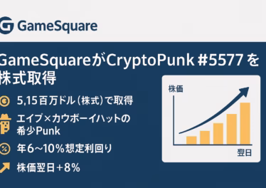 横長インフォグラフィック。ネイビーブルーの背景に白字で「GameSquareがCryptoPunk #5577を株式取得」。左列に金色アイコン付きで「5.15百万ドル（株式）で取得」「エイプ×カウボーイハットの希少Punk」「年6〜10%想定利回り」「株価翌日＋8%」。右側にオレンジの棒グラフが株価上昇を示す。余白60 pxを確保し、3列グリッドで情報を整理。
