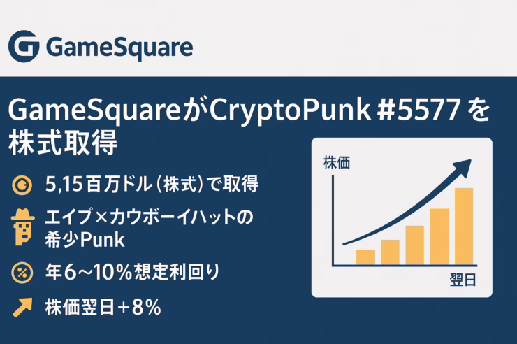 横長インフォグラフィック。ネイビーブルーの背景に白字で「GameSquareがCryptoPunk #5577を株式取得」。左列に金色アイコン付きで「5.15百万ドル（株式）で取得」「エイプ×カウボーイハットの希少Punk」「年6〜10%想定利回り」「株価翌日＋8%」。右側にオレンジの棒グラフが株価上昇を示す。余白60 pxを確保し、3列グリッドで情報を整理。