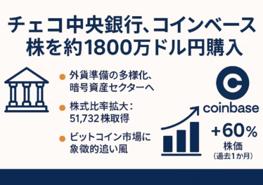 チェコ中央銀行のコインベース株購入背景と影響 14 チェコ中央銀行が約1,800万ドルでコインベース株を購入した概要を示す横長インフォグラフィック。タイトル、3 つのポイント、銀行とコインベースのアイコン、過去 1 か月の株価 +60% を示す棒グラフを掲載(1280 × 670 px)。
