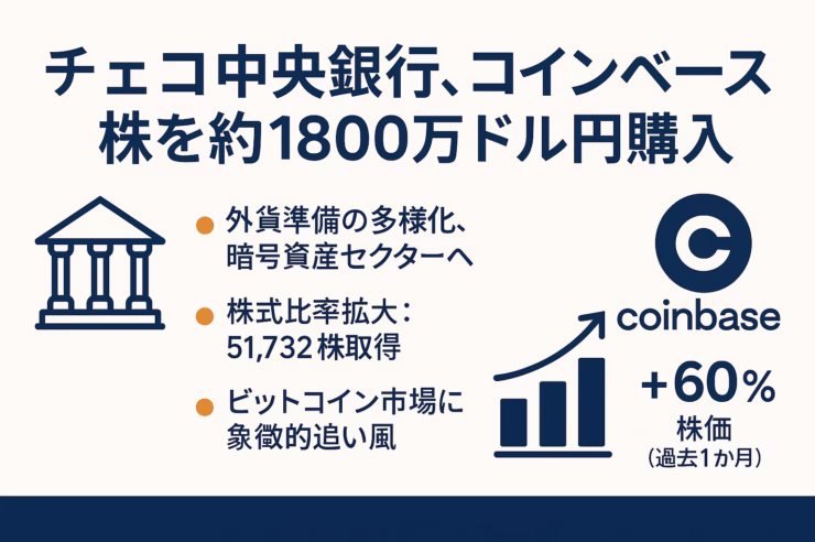 チェコ中央銀行が約1,800万ドルでコインベース株を購入した概要を示す横長インフォグラフィック。タイトル、3 つのポイント、銀行とコインベースのアイコン、過去 1 か月の株価 +60% を示す棒グラフを掲載（1280 × 670 px）。