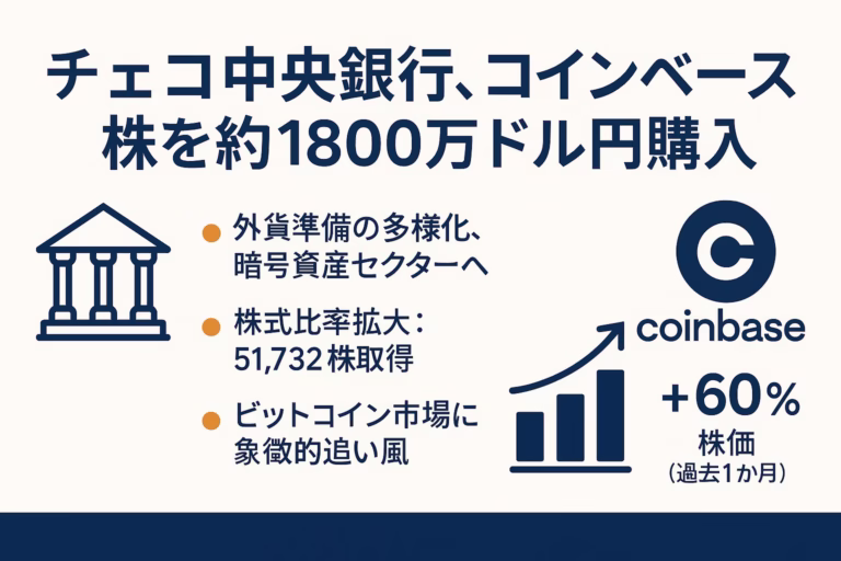チェコ中央銀行が約1,800万ドルでコインベース株を購入した概要を示す横長インフォグラフィック。タイトル、3 つのポイント、銀行とコインベースのアイコン、過去 1 か月の株価 +60% を示す棒グラフを掲載（1280 × 670 px）。