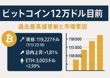 【史上最高値】ビットコイン12万ドル目前の真実 9 ビットコインの価格が12万ドル目前に迫っていることを伝える横長インフォグラフィック。左上に金色のビットコインロゴ、横幅中央に白字タイトル「ビットコイン12万ドル目前」。その下にサブタイトル「過去最高値更新と市場要因」。左寄りの情報ブロックには上向き矢印アイコンとともに「現価格:119,227ドル(7/13 23:18)」「日内上昇:+1.81%」「ETH:3,003ドル +2.99%」を表示。右側には金色の棒グラフで11万〜11.9万ドルまでの価格推移を可視化。全体はダークネイビーと金を基調にした配色で、上下左右60 pxのセーフゾーンを確保。