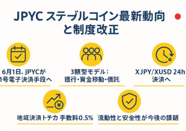横長 1280 × 670 px、白背景にネイビーブルー×イエローの配色。中央上部に「JPYC ステーブルコイン最新動向と制度改正」の見出し、その右に日本国旗アイコン。下部は 3 列グリッド＋1 行で計 5 トピックをアイコン付きで配置――①6 月 1 日 JPYC が 1 号電子決済手段へ ②3 類型モデル（銀行・資金移動・信託）③XJPY/XUSD 24 h 決済 ④地域決済トチカ手数料 0.5% ⑤流動性と安全性が今後の課題。左端 60 px セーフゾーン確保済み。