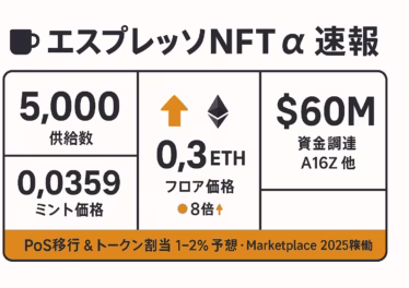 供給5,000・ミント0.0359ETH・フロア0.3ETH・資金調達6,000万ドル——Espresso NFT最新α速報を1枚で把握。PoS移行とトークン割当1-2％の期待も強調。