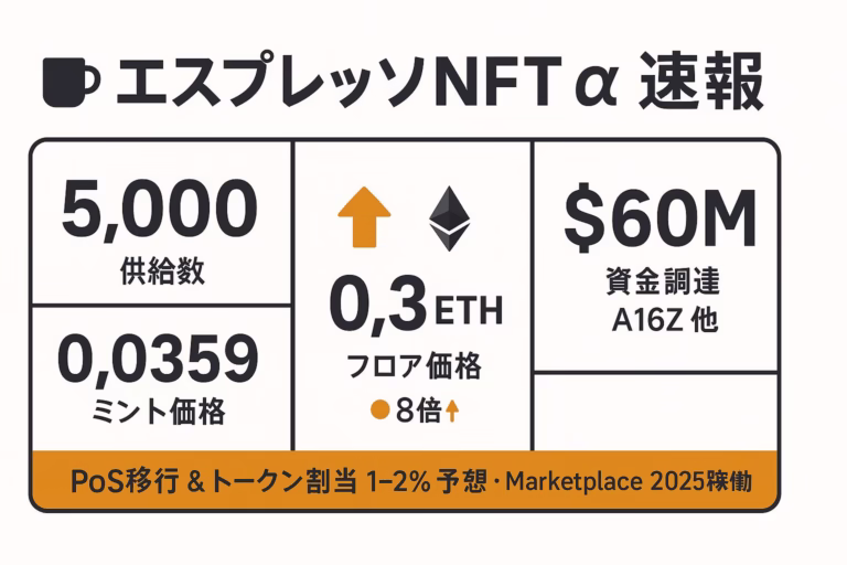 供給5,000・ミント0.0359ETH・フロア0.3ETH・資金調達6,000万ドル——Espresso NFT最新α速報を1枚で把握。PoS移行とトークン割当1-2％の期待も強調。