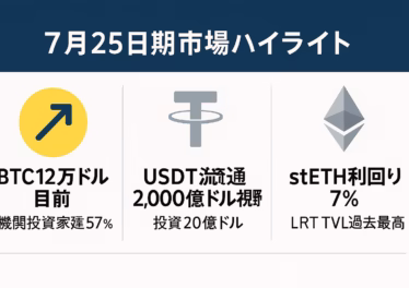 「7月25日 市場ハイライト」—ネイビーブルーのヘッダーに白文字タイトル、3分割グリッドで左から①黄色アイコン＋「12万ドル目前／機関投資家建玉57」、②グレーTetherアイコン＋「USDT流通2,000億ドル／投資20億ドル」、③グレーEthereumアイコン＋「stETH利回り7%／LRT TVL過去最高」。出典表記は無し。60 pxセーフゾーン、Noto Sans JP使用。