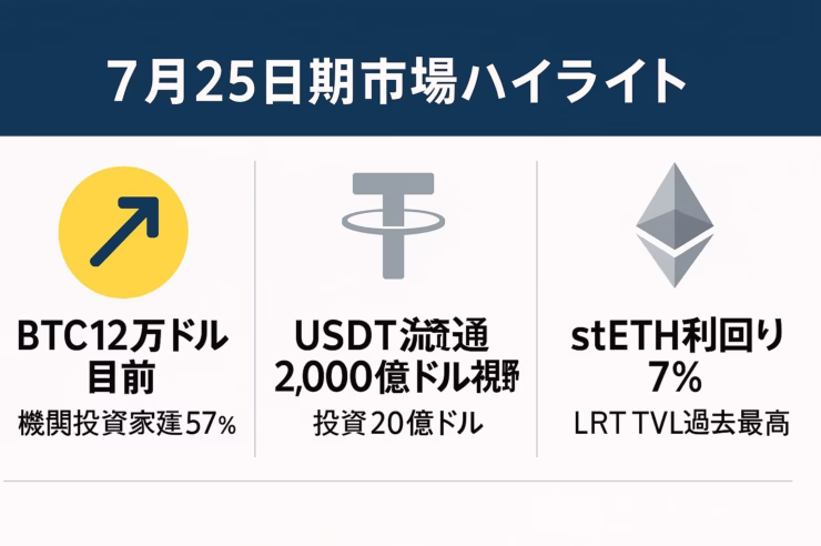 「7月25日 市場ハイライト」—ネイビーブルーのヘッダーに白文字タイトル、3分割グリッドで左から①黄色アイコン＋「12万ドル目前／機関投資家建玉57」、②グレーTetherアイコン＋「USDT流通2,000億ドル／投資20億ドル」、③グレーEthereumアイコン＋「stETH利回り7%／LRT TVL過去最高」。出典表記は無し。60 pxセーフゾーン、Noto Sans JP使用。