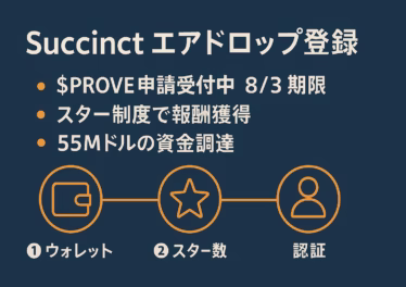Succinctエアドロップ登録を簡潔に示す日本語インフォグラフィック。ネイビーの背景にオレンジと白で要点と3ステップをレイアウト。