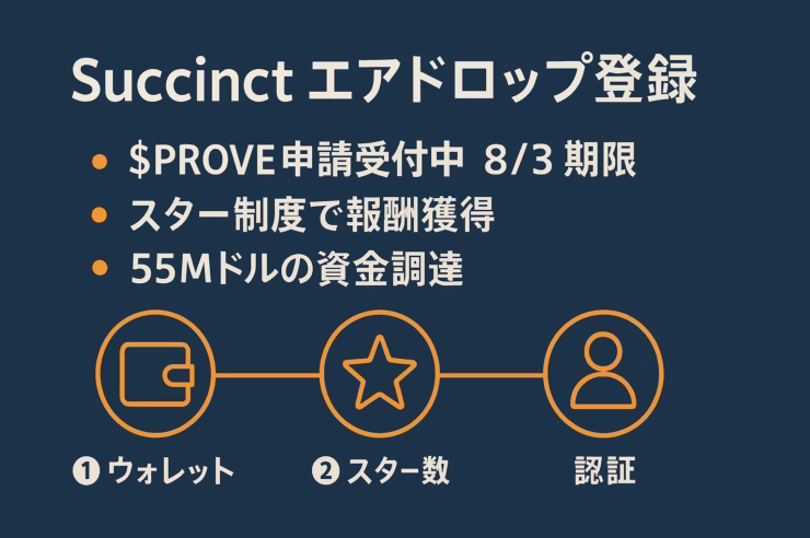 Succinctエアドロップ登録を簡潔に示す日本語インフォグラフィック。ネイビーの背景にオレンジと白で要点と3ステップをレイアウト。