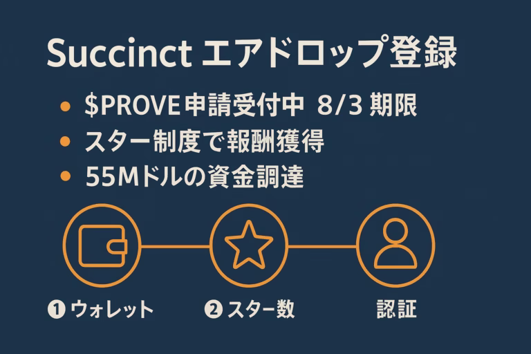 Succinctエアドロップ登録を簡潔に示す日本語インフォグラフィック。ネイビーの背景にオレンジと白で要点と3ステップをレイアウト。