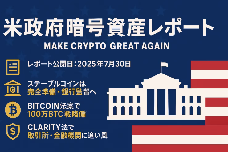 星模様の濃紺背景に白字タイトル「米政府暗号資産レポート」と英語スローガン「MAKE CRYPTO GREAT AGAIN」。左下にホワイトハウスのシルエット、右下に星条旗のストライプ。中央左寄りにゴールドの書類・銀行・BTC・盾$アイコン付き4項目：「レポート公開日：2025年7月30日」「ステーブルコインは完全準備・銀行監督へ」「BITCOIN法案で100万BTC戦略備蓄」「CLARITY法で取引所・金融機関に追い風」。視認性高く、60 px余白を確保し、愛国的カラーパレットでトランプ政権らしさを演出。