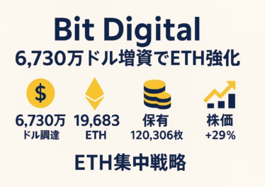Bit Digitalのイーサリアム戦略を4アイコンで簡潔に示した横長インフォグラフィック。中央に「Bit Digital 6,730万ドル増資でETH強化」のタイトル、下段に「6,730万ドル調達」「19,683 ETH追加」「保有120,306枚」「株価＋29%」の4カードが並ぶ。配色は濃紺×黄アクセント、余白60 pxを確保し文字量を最小化。