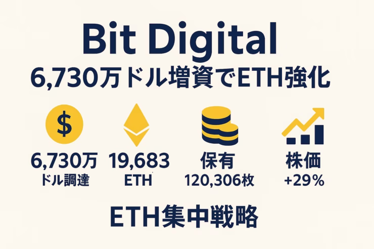 Bit Digitalのイーサリアム戦略を4アイコンで簡潔に示した横長インフォグラフィック。中央に「Bit Digital 6,730万ドル増資でETH強化」のタイトル、下段に「6,730万ドル調達」「19,683 ETH追加」「保有120,306枚」「株価＋29%」の4カードが並ぶ。配色は濃紺×黄アクセント、余白60 pxを確保し文字量を最小化。