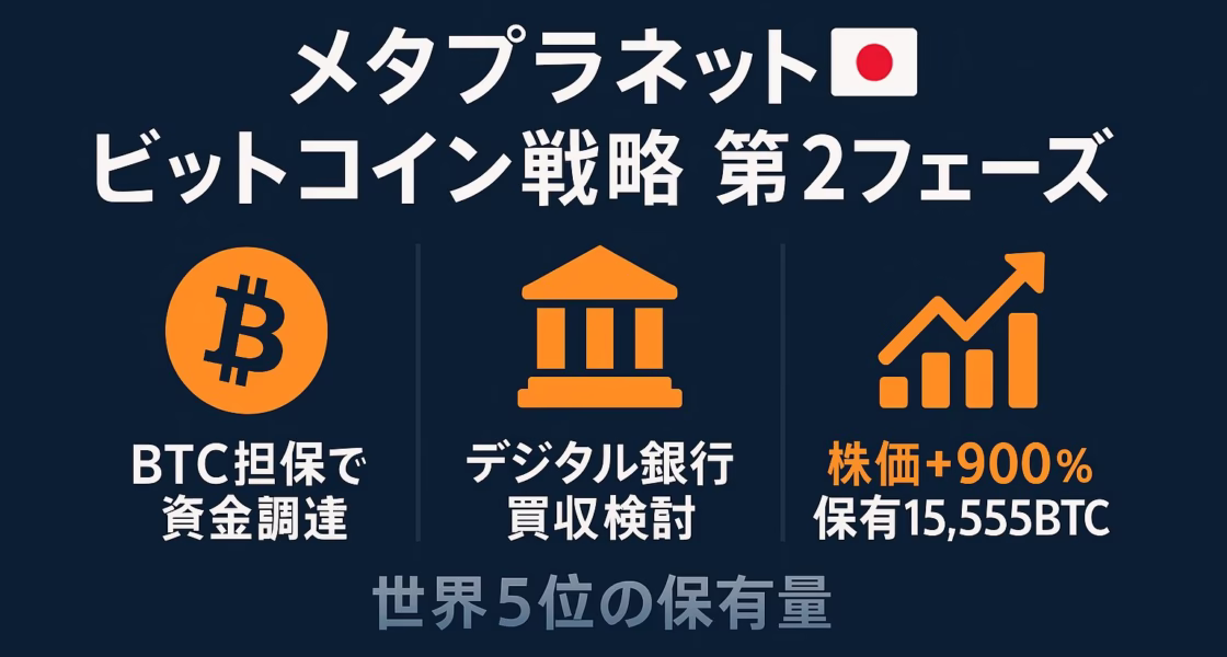 メタプラネット🇯🇵 ビットコイン戦略 第2フェーズ」と題し、濃紺背景に日本国旗アイコンを添えたタイトル。下部にオレンジのビットコイン・銀行・上向きチャートのフラットアイコンを3列配置し、左から「BTC担保で資金調達」「デジタル銀行買収検討」「株価+900％／保有15,555BTC」を白字で示し、最下部に灰色で「世界5位の保有量」と記した横長インフォグラフィック