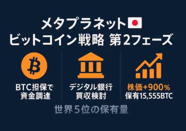 メタプラネット ビットコイン戦略第2幕 10 メタプラネット🇯🇵 ビットコイン戦略 第2フェーズ」と題し、濃紺背景に日本国旗アイコンを添えたタイトル。下部にオレンジのビットコイン・銀行・上向きチャートのフラットアイコンを3列配置し、左から「BTC担保で資金調達」「デジタル銀行買収検討」「株価+900%/保有15,555BTC」を白字で示し、最下部に灰色で「世界5位の保有量」と記した横長インフォグラフィック