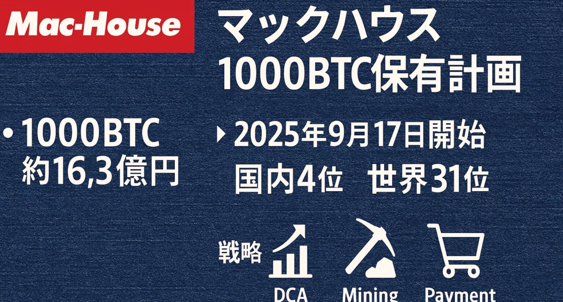 デニム背景に赤ロゴ。見出し「マックハウス1000BTC保有計画」。1000BTC＝約16.3億円、9月17日開始、国内4位・世界31位。戦略欄にDCA・マイニング・決済アイコンが並ぶ図解。