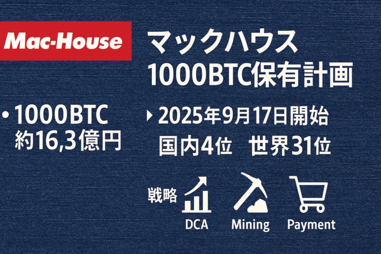 デニム背景に赤ロゴ。見出し「マックハウス1000BTC保有計画」。1000BTC＝約16.3億円、9月17日開始、国内4位・世界31位。戦略欄にDCA・マイニング・決済アイコンが並ぶ図解。