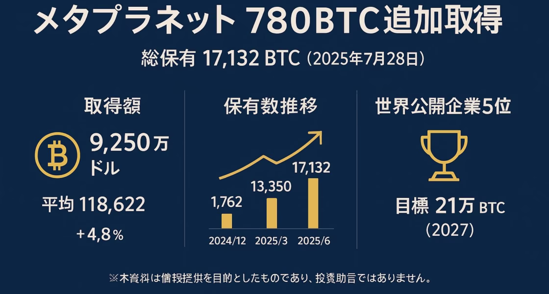 メタプラネット 780 BTC 追加取得」を大見出しに、①取得額 9,250万ドルと平均単価 118,622ドル/BTC、②保有数推移グラフ（1,762→13,350→17,132BTC）、③世界公開企業5位と目標21万BTC（2027）の三つの情報ブロックをネイビー×ゴールドでレイアウト。サイズ1280×670 px、左右60 pxのセーフゾーンを確保。