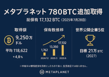メタプラネット 780 BTC 追加取得」を大見出しに、①取得額 9,250万ドルと平均単価 118,622ドル/BTC、②保有数推移グラフ（1,762→13,350→17,132BTC）、③世界公開企業5位と目標21万BTC（2027）の三つの情報ブロックをネイビー×ゴールドでレイアウト。サイズ1280×670 px、左右60 pxのセーフゾーンを確保。