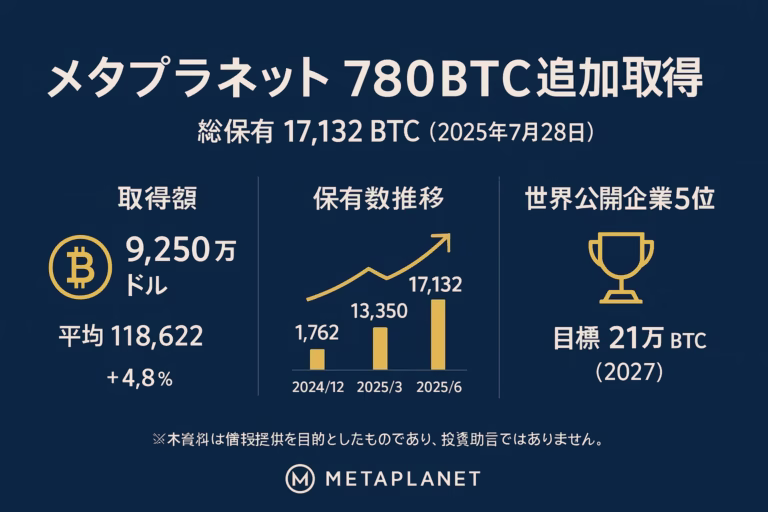 メタプラネット 780 BTC 追加取得」を大見出しに、①取得額 9,250万ドルと平均単価 118,622ドル/BTC、②保有数推移グラフ（1,762→13,350→17,132BTC）、③世界公開企業5位と目標21万BTC（2027）の三つの情報ブロックをネイビー×ゴールドでレイアウト。サイズ1280×670 px、左右60 pxのセーフゾーンを確保。