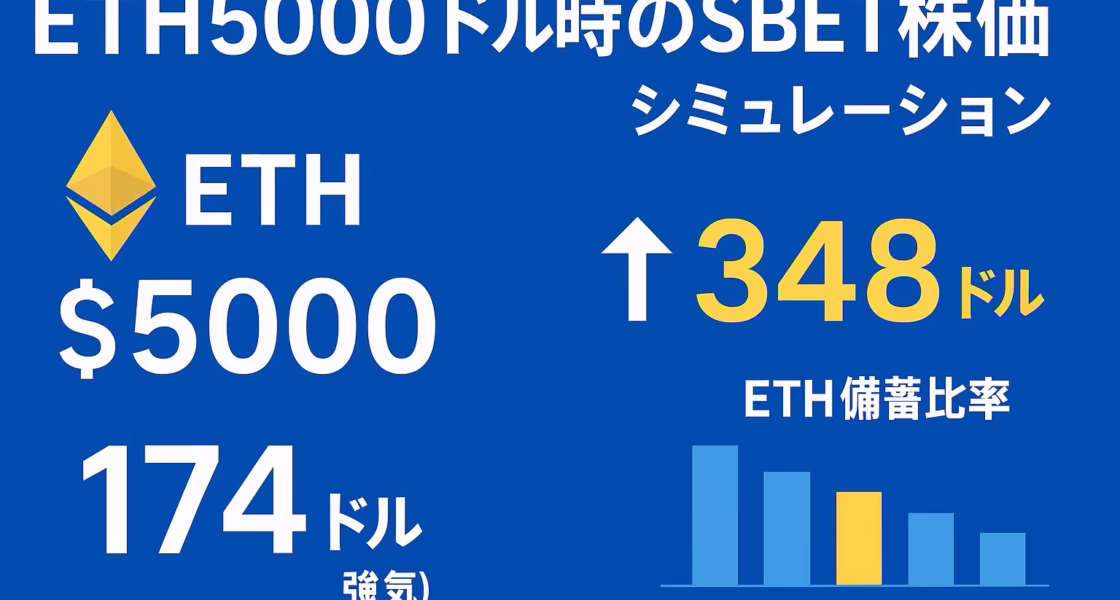 ETH5000ドル到達時のSBET株価シミュレーションを示す日本語インフォグラフィック。青地に白字の見出し、左にEthereumロゴと$5000、中央に174ドルと上向き矢印、右に348ドルの強気シナリオとETH保有比率の棒グラフを配置。