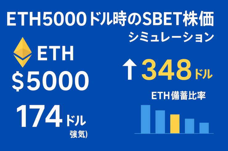 ETH5000ドル到達時のSBET株価シミュレーションを示す日本語インフォグラフィック。青地に白字の見出し、左にEthereumロゴと$5000、中央に174ドルと上向き矢印、右に348ドルの強気シナリオとETH保有比率の棒グラフを配置。