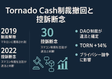 Tornado Cash控訴取り下げで制裁撤回、開発者裁判は継続 15 Tornado Cash制裁撤回と控訴断念」を大見出しに、左列に2019年制裁解除・2022年控訴断念などの年表、中央に“30控訴断念”とアイコン(木槌・ブロックチェーン・上向き矢印)、右列に「DAO制裁が違法と確定」「TORN +14%」「プライバシー論争に影響」の3点を箇条書きで示した、ネイビーベースにミントグリーンと白文字の横長(1280×670px)日本語インフォグラフィック。