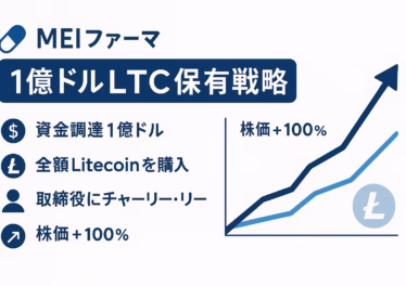 MEIファーマ、1億ドルLTC保有戦略を解説 17 白地に紺とライトブルーを基調とした横長インフォグラフィック。左上にカプセル形のMEIロゴと『MEIファーマ』、その下に濃紺の帯で『1億ドルLTC保有戦略』。左側にはドル袋・LTCロゴ・人物・上矢印のアイコン付きで『資金調達1億ドル』『全額Litecoinを購入』『取締役にチャーリー・リー』『株価+100%』を箇条書き。右側に株価(濃紺)とLTC価格(ライトブルー)が上昇する折れ線グラフ、隅に丸型LTCロゴ。