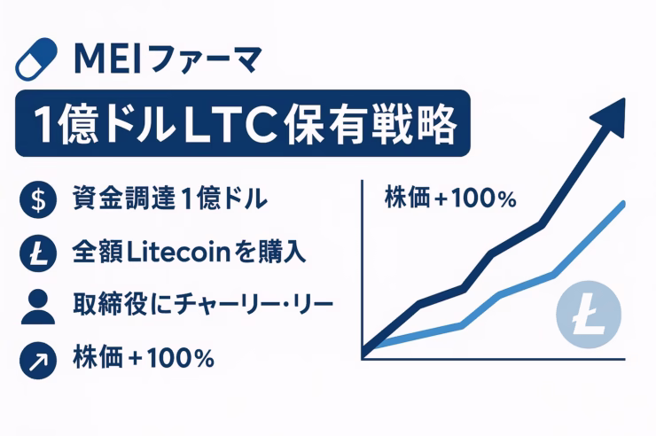 白地に紺とライトブルーを基調とした横長インフォグラフィック。左上にカプセル形のMEIロゴと『MEIファーマ』、その下に濃紺の帯で『1億ドルLTC保有戦略』。左側にはドル袋・LTCロゴ・人物・上矢印のアイコン付きで『資金調達1億ドル』『全額Litecoinを購入』『取締役にチャーリー・リー』『株価＋100％』を箇条書き。右側に株価（濃紺）とLTC価格（ライトブルー）が上昇する折れ線グラフ、隅に丸型LTCロゴ。