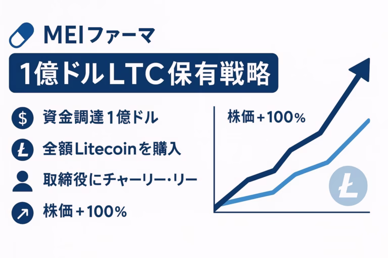 白地に紺とライトブルーを基調とした横長インフォグラフィック。左上にカプセル形のMEIロゴと『MEIファーマ』、その下に濃紺の帯で『1億ドルLTC保有戦略』。左側にはドル袋・LTCロゴ・人物・上矢印のアイコン付きで『資金調達1億ドル』『全額Litecoinを購入』『取締役にチャーリー・リー』『株価＋100％』を箇条書き。右側に株価（濃紺）とLTC価格（ライトブルー）が上昇する折れ線グラフ、隅に丸型LTCロゴ。