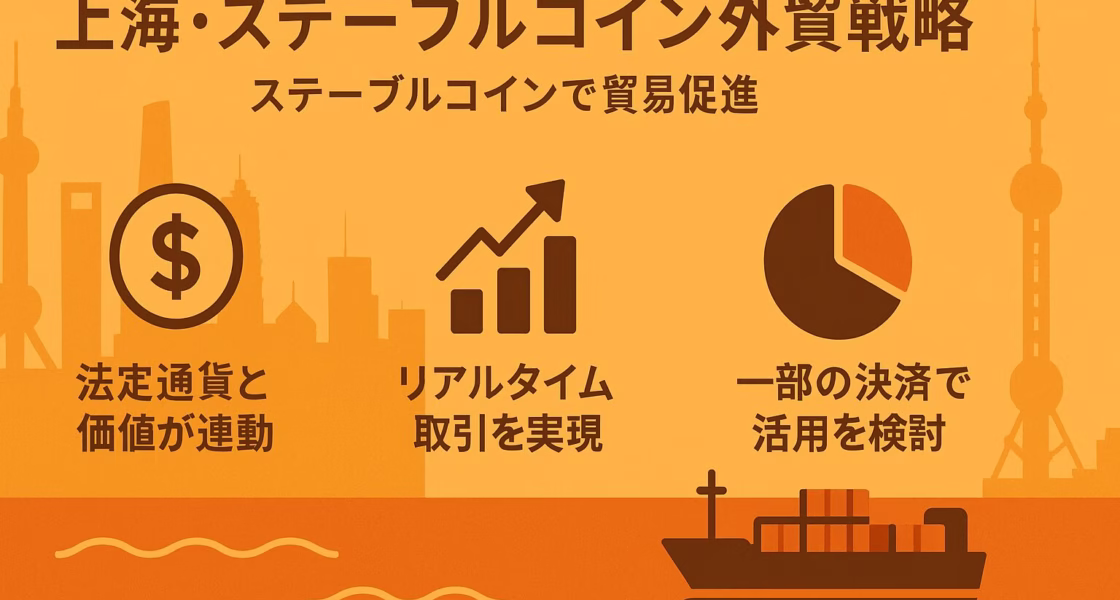 上海の夜景シルエットを背景に、政策動向・市場反応・リスク対策を三列で示し、ステーブルコインによる外貿促進をわかりやすく図解した横長インフォグラフィック。