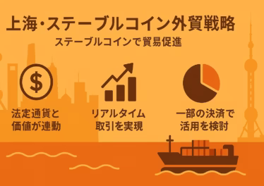 7月12日、上海・無錫のステーブルコイン外貿戦略 10 上海の夜景シルエットを背景に、政策動向・市場反応・リスク対策を三列で示し、ステーブルコインによる外貿促進をわかりやすく図解した横長インフォグラフィック。