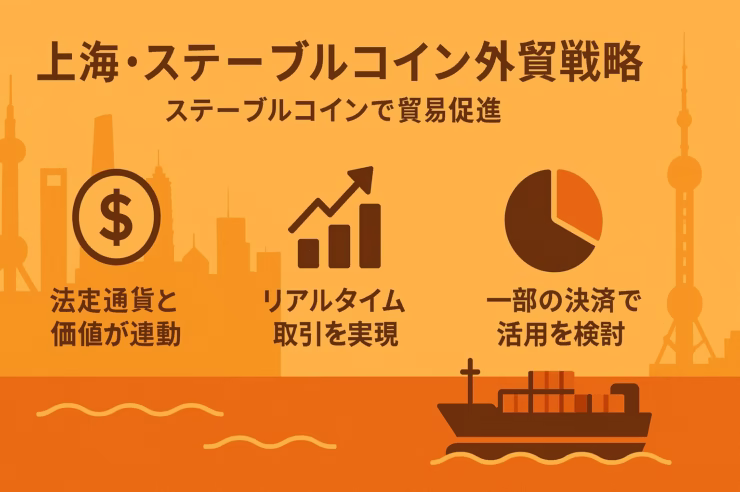 上海の夜景シルエットを背景に、政策動向・市場反応・リスク対策を三列で示し、ステーブルコインによる外貿促進をわかりやすく図解した横長インフォグラフィック。
