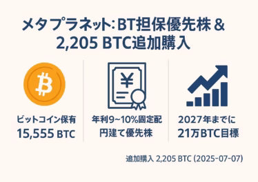 【速報】メタプラBTC担保優先株と2205BTC追加 17 インフォグラフィック。中央見出し「メタプラネット:BTC担保優先株 & 2,205 BTC追加購入」。3列レイアウトで左から「ビットコイン保有15,555 BTC」(オレンジのBTCコインアイコン)、中央「年利9〜10%固定配当 円建て優先株」(証書アイコン)、右「2027年までに21万BTC目標」(上向き矢印グラフアイコン)。下部に「追加購入 2,205 BTC (2025-07-07)」。余白60 px確保、配色はBTCオレンジと濃紺。