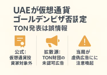 1280×670 px 横長インフォグラフィック。見出し「UAEが仮想通貨ゴールデンビザ否定」、サブ見出し「TON発表は誤情報」。60 px セーフゾーンを保ち、中央に3列：左「公式：仮想通貨投資家対象外」紙アイコン、中央「拡散源：TON財団の未認可広告」メガホン、右「当局が虚偽広告に注意喚起」警告三角。背景ベージュ、本文ダークグレー、アクセントはオレンジ。